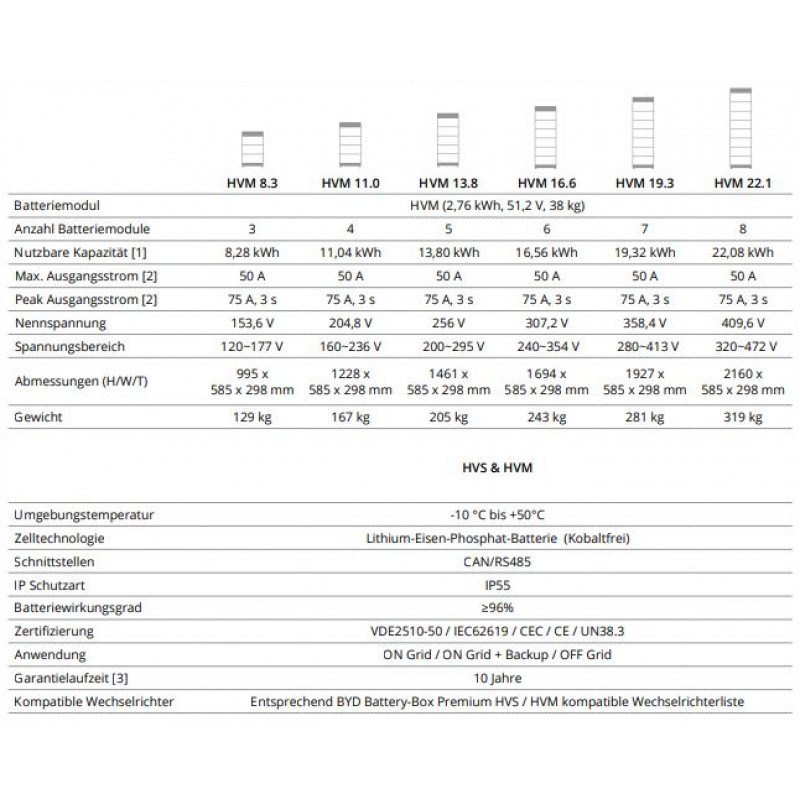 BYD_HVM_Datenblatt-tabelle